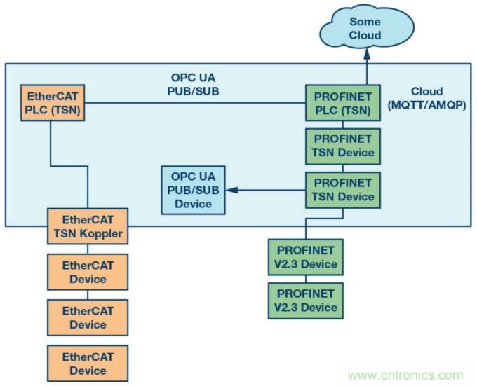 自動化中的TSN：我們現在處在什么階段？