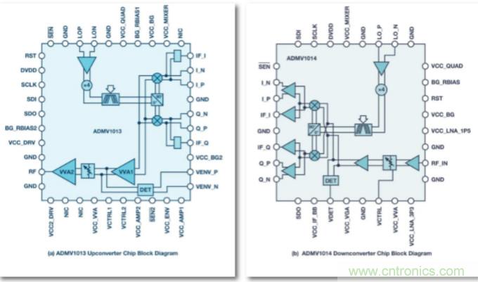 從24GHz至44GHz，這兩款寬帶集成變頻器提升你的微波無線電性能