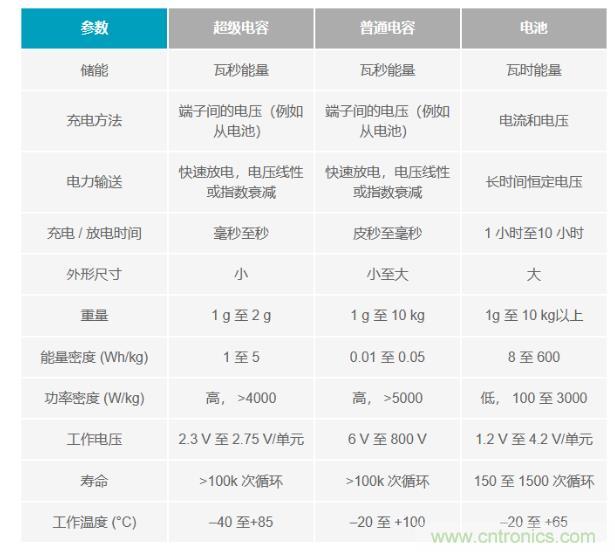 備用電源的儲存介質選擇電容還是電池呢？