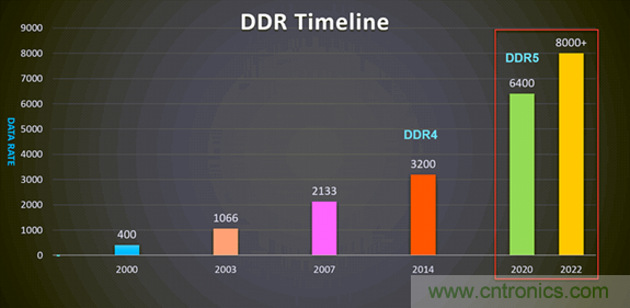 新一代內存DDR5帶來了哪些改變？