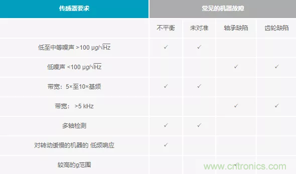 如何選擇最合適的預測性維護傳感器？
