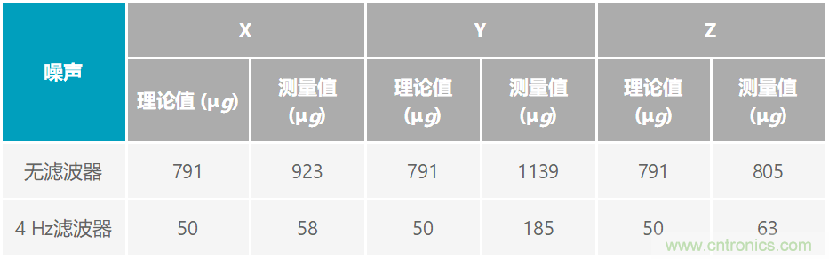 通過應力和應變管理，實現出色的高精度傾斜/角度檢測性能