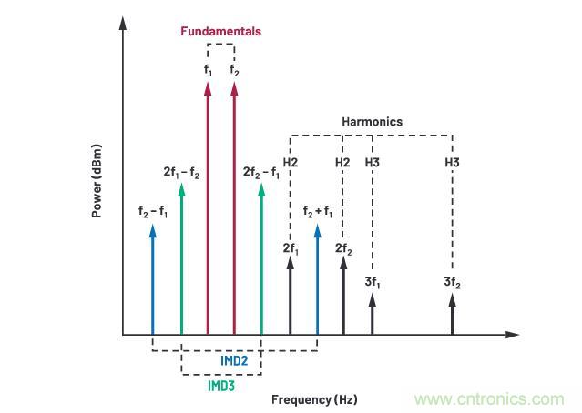 走進RF信號鏈，ADI帶你深入理解其特性和性能指標