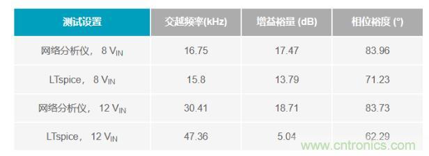 玩轉LTspice丨生成LED驅動器的波德圖，你學會了沒？