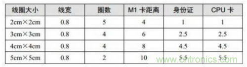 射頻識別技術是什么？ RFID無線射頻識別技術基本介紹
