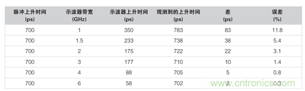 如何使用示波器檢驗ESD仿真器？