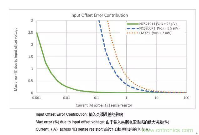 通用運放與精密運放應該如何選擇？