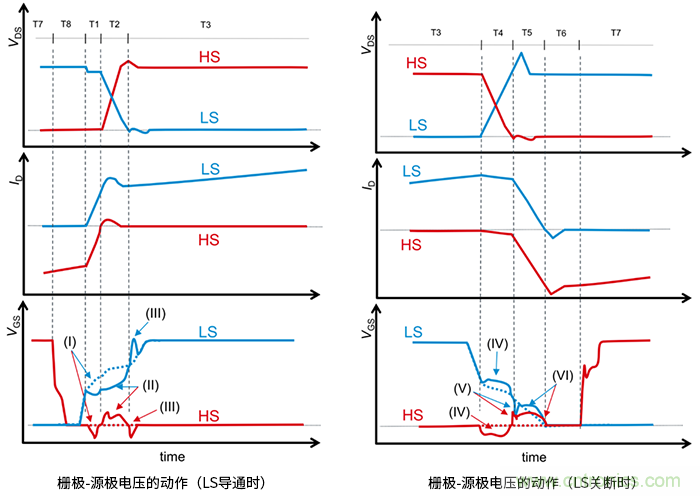 什么是柵極－源極電壓產生的浪涌？