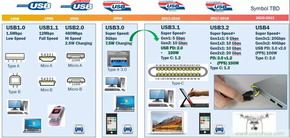 USB Type-C 可編程電源如何滿足5G智能手機快充需求？這篇文章講透了
