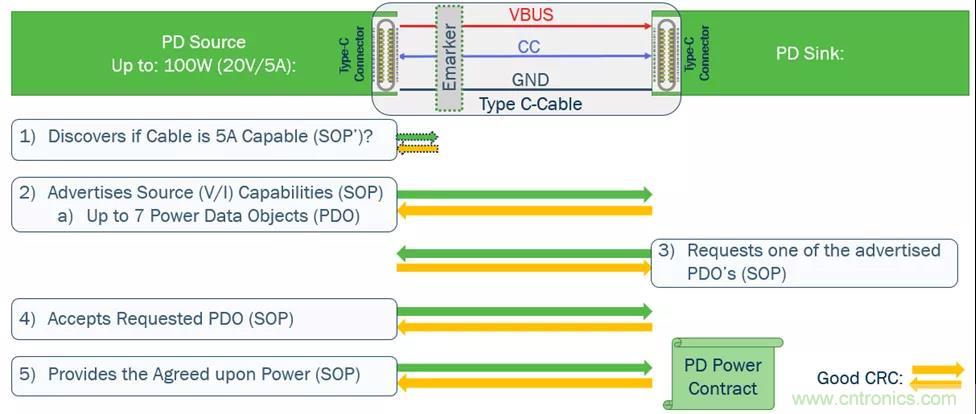 USB Type-C 可編程電源如何滿足5G智能手機快充需求？這篇文章講透了