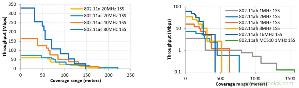 Wi-Fi HaLow與傳統Wi-Fi有何不同？