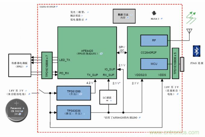 多波長光學測量，實現傳統的SpO2測量無法實現的功能