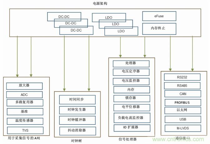 使用DC/DC電源模塊增強電網保護，控制和監控設備的DAQ性能