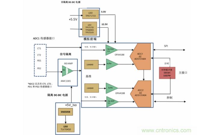 使用24位delta-sigma ADC來覆蓋寬模擬輸入測量，以實現電網保護和控制