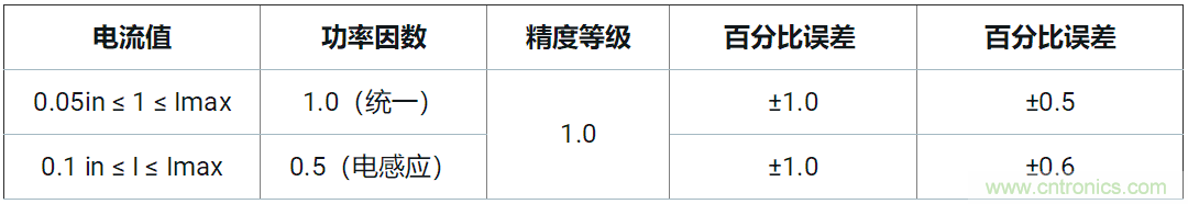 使用24位delta-sigma ADC來覆蓋寬模擬輸入測量，以實現電網保護和控制