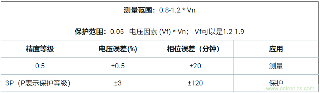 使用24位delta-sigma ADC來覆蓋寬模擬輸入測量，以實現電網保護和控制