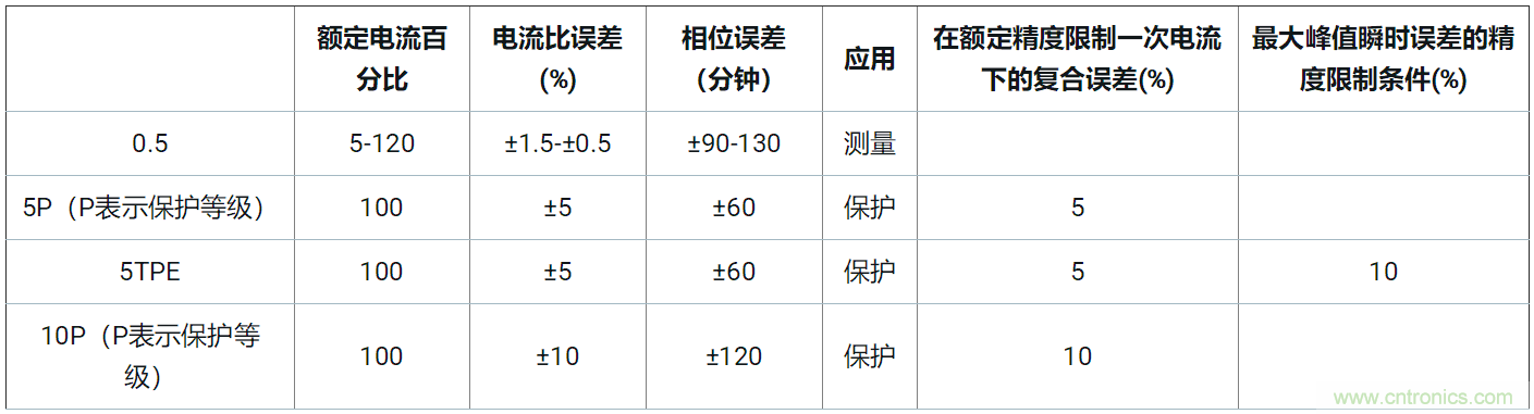 使用24位delta-sigma ADC來覆蓋寬模擬輸入測量，以實現電網保護和控制