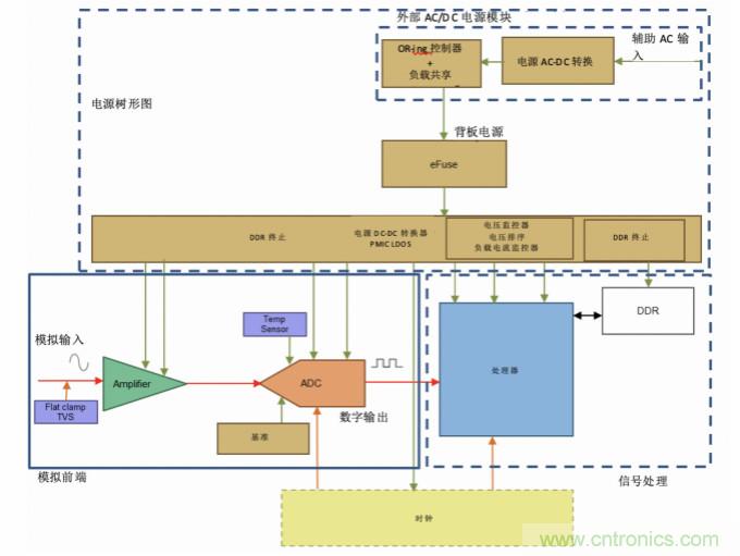 使用24位delta-sigma ADC來覆蓋寬模擬輸入測量，以實現電網保護和控制