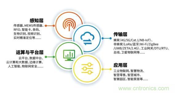 1000+IoT企業業績高速增長，他們都做了同一件事！