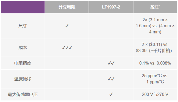 有沒有一種簡單的辦法來創建適合傳感器偏置應用的高壓電源？