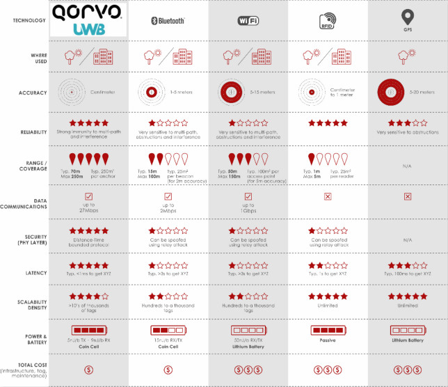 果鏈新風口起量，Qorvo硬核解析UWB三大問