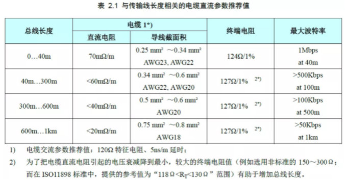 CAN接口異常如何分析？看這篇就夠了