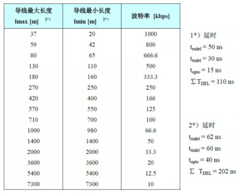 CAN接口異常如何分析？看這篇就夠了