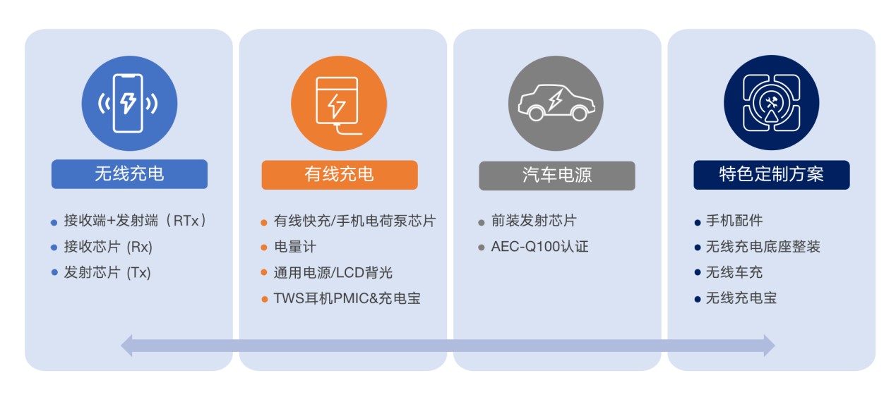 拓展應用新領域、提升使用新體驗，無線快充主導力量探索新政后技術突破之道