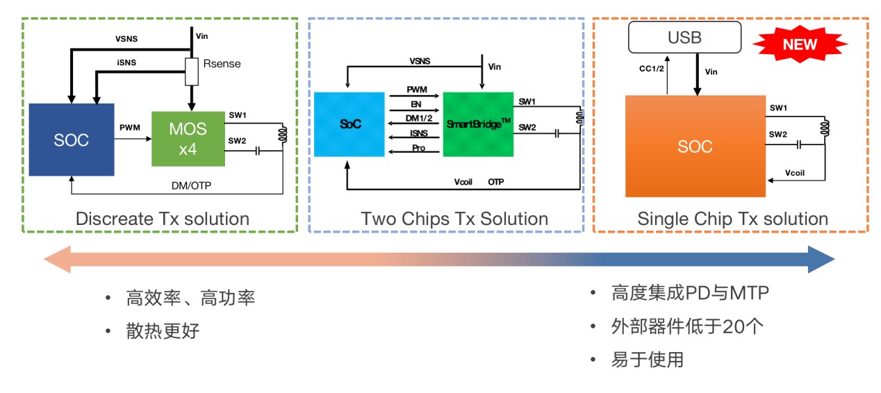 拓展應用新領域、提升使用新體驗，無線快充主導力量探索新政后技術突破之道