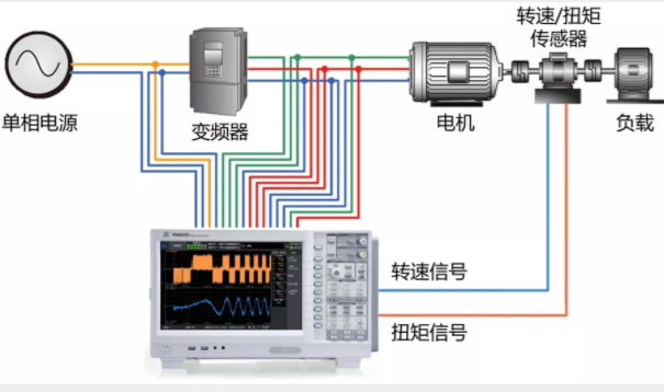 驅動未來，如何對電機運行異常做分析與定位？