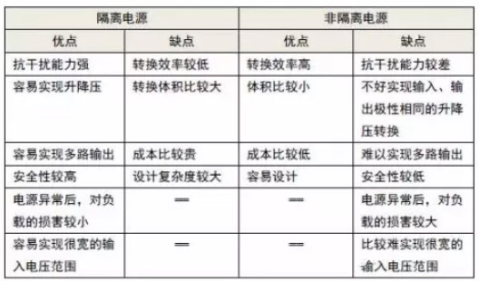 隔離電源和非隔離電源的區別，小白必讀！