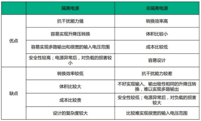 隔離電源和非隔離電源的區別，小白必讀！