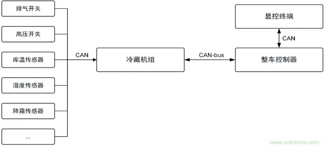 如何快速實現疫苗冷鏈運輸的數據監控？