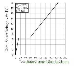 什么是總柵極電荷（Qg）？