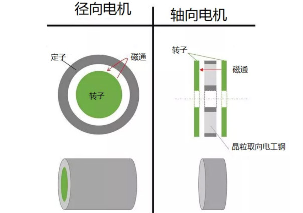 什么是軸向間隙電機，如何設計，哪些參數需要考慮？