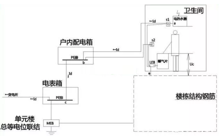 衛生間等電位是聯結到什么地方的？