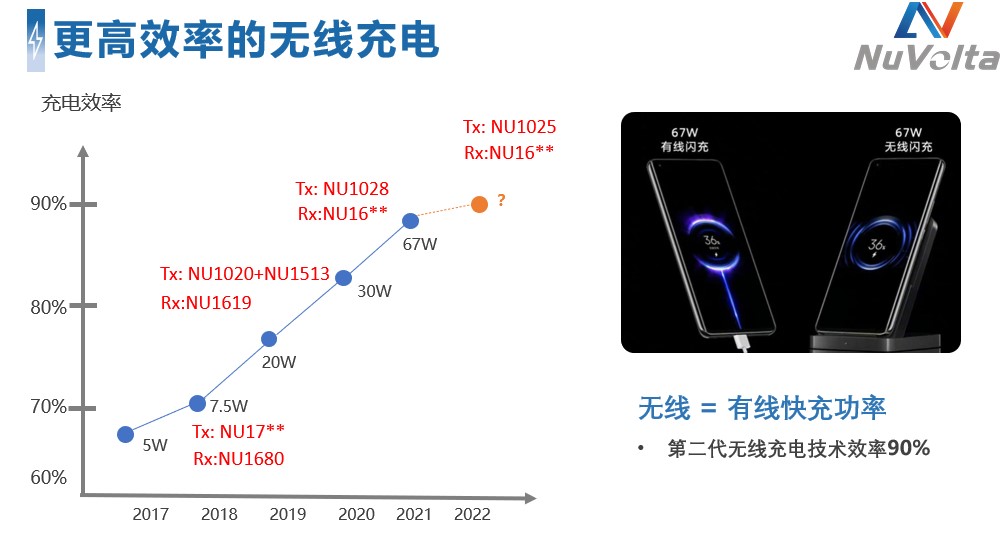 拒絕內卷，伏達重新定義功率“觸頂”趨勢下的充電半導體技術演進路線圖