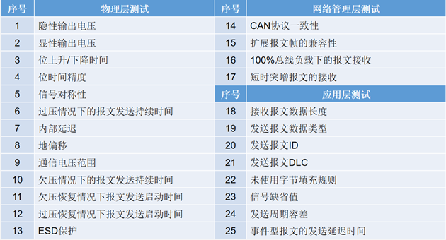 為什么CAN一致性測試中這幾項如此重要？