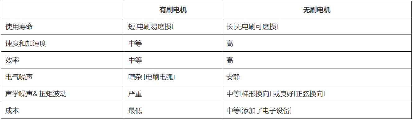 無刷直流電機、有刷直流電機：該如何選擇？