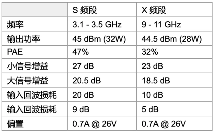 利用可采用電子方式重新配置的GaN功率放大器，徹底改變雷達設計