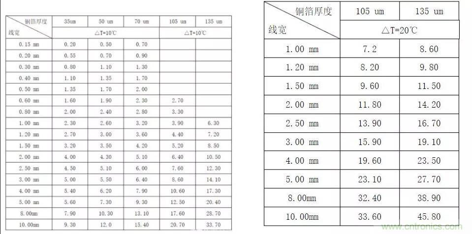 什么樣的PCB才能承受住100 A的電流？