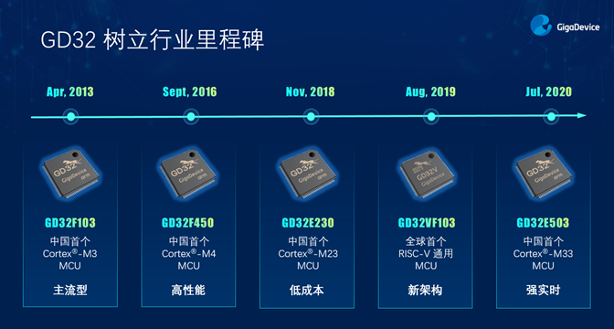 GD32以廣泛布局推進價值主張，為MCU生態加冕！