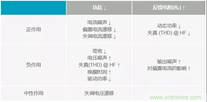 如何掌握運算放大器功耗與性能的權衡之術？