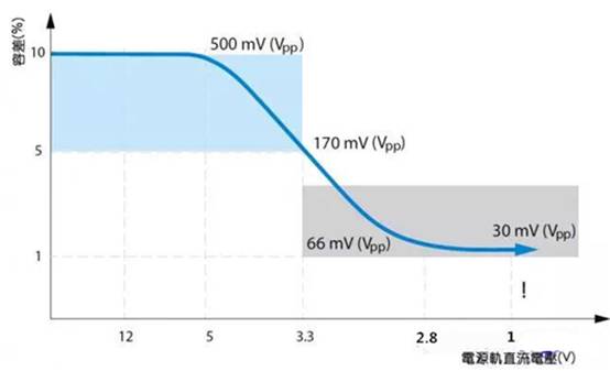 如何利用示波器精確測量電源完整性？