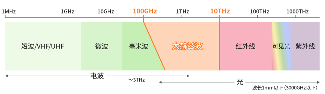 具備“通信+傳感”性能，B5G/6G時代，太赫茲波備受期待！