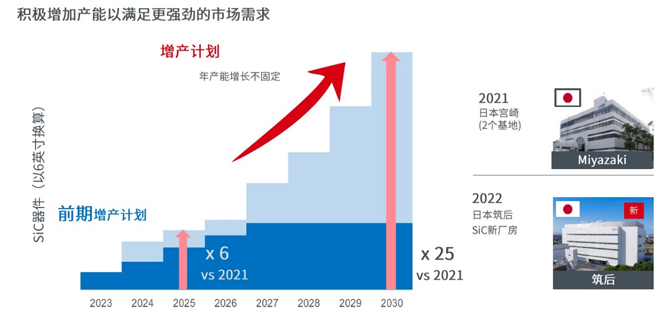 25倍產能提升，羅姆開啟十年SiC擴張之路