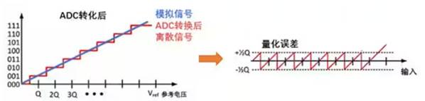 Σ －Δ ADC的高精度數模轉化，是如何實現的？