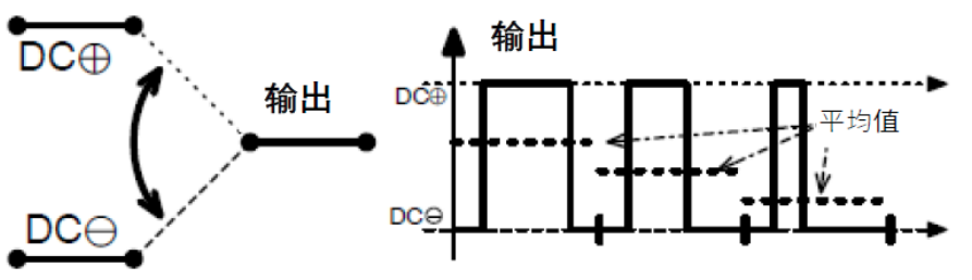 三相功率因數校正(PFC)系統（或也稱為有源整流或有源前端系統）正引起極大的關注，近年來需求急劇增加。之前我們介紹了三相功率因數校正系統的優點。本文為系列文章的第二部分，將主要介紹設計三相PFC時的注意事項。  在設計三相PFC時應該考慮哪些關鍵方面？  對于三相PFC，有多種拓撲結構，具體可根據應用要求而定。不同的應用在功率流方向、尺寸、效率、環境條件和成本限制等參數方面會有所不同。在實施三相PFC系統時，設計人員應考慮幾個注意事項。以下是一些尤其需要注意的事項：  單極還是雙極（兩電平或三電平） 調制方案 開關頻率vs功率器件 熱管理和損耗管理 雙向傳輸和輸出方向優化 拓撲結構 這些方面都會影響我們系統的結果和整體性能，因此它們對于滿足應用的要求至關重要。在下面的討論中，我們假設輸入電壓為三相400VAC（EU）或480VAC（USA）。  單極或雙極（兩電平或三電平）  第一個關鍵決定是使用兩電平還是三電平拓撲結構。這對效率有很大影響，主要包括開關和二極管中的開關損耗、電感器中的高頻損耗，以及EMI。這還會極大影響拓撲結構，因為并非所有拓撲結構都支持三電平功能。  圖4和圖5顯示了二電平和三電平開關之間的區別。  圖4.單電平或兩電平開關原理   圖5.兩電平或三電平開關原理  三電平拓撲結構的優點包括：  1. 開關損耗減小。通常，開關損耗與施加到開關和二極管的電壓的二次方成正比（開關損耗αVSwitch or Diode2）。在三電平拓撲結構中，只有一半的總輸出電壓被施加到（一些）開關或（一些）二極管。  2. 升壓電感器中的電流紋波變小。對于相同的電感值，施加到電感器的峰峰值電壓也是三電平拓撲結構中總輸出電壓的一半。這使得電流紋波更小，更容易使用更小的電感器進行濾波，從而實現更緊湊的電感器設計并降低成本。此外，部分電感器損耗與電流紋波成正比。因此，較低的紋波將有助于減少電感器中的損耗。  3. EMI降低。EMI主要與電流紋波有關。正如剛剛提到的，三電平拓撲結構減少了電流紋波，使濾波更容易并產生更低的傳導EMI。電磁輻射EMI與dV/dt和dI/dt相關。首先，三電平拓撲結構降低了峰峰值開關電壓，使得開關節點走線輻射的電場更小。其次，三電平拓撲結構減少了峰峰值開關電流，使得在開關功率級環路中輻射的磁場更小。  開關頻率與開關技術  開關頻率對電氣設計有多方面的影響，而且也會對系統規格（如尺寸和重量）和額外成本（如運輸和處理成本）產生影響。  提高開關頻率，可以減小無源元件的尺寸，從而使系統更輕并降低成本。然而，開關損耗隨頻率增加。新的開關技術解決了這一難題。  就開關技術而言，IGBT是速度較慢的器件。IGBT用于開關頻率較低（幾十kHz）的轉換器中。與MOSFET相比，當VCE(SAT)小于RDS(ON)×ID時，它們更適合用于非常高的電流。硅超級結MOSFET的使用頻率不超過100kHz左右。而碳化硅(SiC) MOSFET可用于100kHz以上。  關于二極管，肖特基SiC二極管與快速硅二極管也可用于三相PFC中的升壓二極管，與MOSFET互補，以降低開關損耗并允許超結硅MOSFET實現更高的工作頻率。  肖特基SiC二極管也可以與IGBT共同封裝，以減少反向恢復損耗。這種配置（硅IGBT+SiC聯合封裝二極管）稱為混合IGBT?；旌螴GBT在各種拓撲結構的半橋或背靠背配置中能以較少的開關損耗運行。如果開關損耗較低，開關頻率也可以增加，以優化系統性能。  最后，還必須考慮具體的應用要求。對于“車載充電器”，由于尺寸和重量至關重要，因此需要高頻以減小無源元件的尺寸。這將需要高頻開關和二極管。在這種情況下，寬禁帶組件（如SiC）通常是首選。另一方面，對于“非車載充電器”，尺寸和重量并不那么重要。充電時間和成本更為關鍵。為縮短充電時間，常采用IGBT實現數百千瓦的充電功率。成本限制是采用更便宜的常規硅基器件解決方案的另一個原因。  調制方案  在平衡的三相系統中，沒有中性線電流。電壓總和始終為零，電流也是如此。我們有以下公式（其中U、V、W是三相線的名稱）：  這意味著流過一相或兩相的電流是否會通過其他兩相或一相（分別）返回電網。電流分流取決于電網波形的相位。有十二種不同的組合或狀態（取決于U、V、W值）。這些狀態稱為“扇區”，如圖6所示。  圖6.三相電壓和扇區  例如，在扇區1期間，電流從（U和V）流向W。在扇區4期間，電流從V流向（U和W）。調制技術將基于這些扇區，并將確定應用于所需開關的PWM序列。  為了驅動開關，還可以使用多種調制技術。最常見的是SVPWM。大多數情況下，采用對稱PWM調制來減少頻譜頻率含量，也用于減少前沿或后沿PWM調制時的EMI。為了減少開關和二極管的電壓應力，通常（或幾乎總是）使用所謂的“三次諧波注入”來獲得空間矢量調制模式。使用的其他調制方案是平底調制或不連續調制，這主要有助于降低二極管的應力，但會引入更高的失真和功率因數退化。  使用Clark和Park變換完成控制。Clark變換將三相電壓系統轉換為與三相系統具有相同線路頻率的單相系統。Park變換將單相系統轉換為具有有功和無功組件的靜態系統，類似于一種解調技術。通常，輸入電壓被認為是純正電壓，并用作相移測量的基準。當輸入電流的有功值和無功值已知時，控制系統的目標是調節無功電流分量總和為0。這是任何PFC 的主要目標。有功部分由控制器調整，以向負載提供所需的功率。  損耗管理和熱管理  損耗和效率取決于許多參數，例如開關頻率、開關和二極管技術、轉換器拓撲結構和無源元件。眾所周知，如果損耗減少，則效率提高并且熱管理變得更容易。  在主動元件中，有兩種方法可以處理熱管理。對于低功率應用，使用分立功率器件進行設計是首選解決方案。它提供了采購和生產方面的靈活性。使用分立器件的缺點是通常需要很多非常復雜的機械組件。借助分立式器件，可以實現更高功率的設計。在這種情況下，整個系統被分成幾個并行運行的低功率轉換器（或模塊）。這種架構通過將損耗分散到多個模塊來簡化電源管理。  然而，在更高功率應用的轉換器中采用功率模塊更有優勢（將多個功率器件集成在一個封裝中）。這樣有助于熱管理和機械組裝，因為只需要一個模塊（或一小組模塊）連接到散熱片。此外，模塊還針對熱傳遞進行了優化，實現極低熱阻材料。這在分立裝配中更難實現。模塊與分立器件相比的另一個優勢是寄生或漏電布局電感。  在模塊內部，與分立裝配相比，距離更小，這有助于減少寄生電感等損耗。較低的寄生電感還可以減少電壓尖峰，由于開關和二極管上的應力較低，因此可以提高可靠性。較低電壓尖峰的第二個優點是還可以減少高頻輻射。  雙向性和功率流方向優化  通常，三相逆變器（用于UPS、太陽能或電機驅動）可以是雙向的，并且在反向模式（或UPS的充電模式或電機驅動的制動模式）下運行時充當AC/DC轉換器。不過，這里有一點需要強調。通常，功率轉換器，特別是其拓撲結構，一般是通過開關器件和二極管的選擇，專門針對一種用法和輸出方向進行優化的。在PFC模式下用作AC/DC轉換器的三相逆變器的效率不如優化的AC/DC PFC轉換器。即使設計為雙向的DC/AC拓撲結構，也會在一個方向上表現出比另一個方向更好的性能。因此，重要的是要記住最需要的用法是什么。  本文及其中討論的應用側重于三相PFC轉換器，因此系統經過優化以從電網獲取電力（即使它們可能是雙向的）。此外，正如我們將看到的，并非所有拓撲結構都可以實現雙向性，因此預先選擇合適的拓撲結構是一個重要因素。