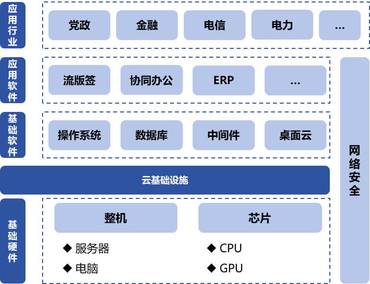 信息技術應用創新產業（即“信創產業”）旨在針對硬件及云等基礎設施、基礎軟件、應用軟件、網絡安全等IT產業鏈核心技術產品進行自主研發，為我國經濟發展、社會運轉構建安全可控的信息技術支撐，避免核心技術受制于人。大力發展信創產業，是國家重大戰略和構筑數字經濟的重要基石，是提升信息化建設水平和安全防護能力的有力保障。  圖1信創產業鏈環節示意圖 一、信創市場規模有望保持高增長趨勢 信創建設從黨政領域的應用起步，逐步擴展至金融、電信、電力等對國計民生有重要影響的領域，由局部領域向多細分領域拓展?；谛袠I信創用戶的應用場景需求，隨著國內國產化路徑開始從基礎辦公、到一般業務系統、再到核心業務系統的演進，涉及行業相關的生產、經營、管理等環節，重點關注業務系統集成以及整體解決方案能力。如飛騰信息、麒麟軟件、金山辦公、人大金倉、寶德、申威、同泰怡、可信華泰等企業分別在細分領域提供了具有競爭力的解決方案。根據艾瑞咨詢預測，未來信創市場規模仍將保持增長趨勢，隨著數字中國強化關鍵能力、各領域構筑自立自強的數字技術創新體系的建設不斷推進，預期中國信創市場整體規模仍將保持30%以上的年增長。隨著行業信創的深入、應用軟件的成熟，信創產品將滲透至更多核心業務場景，預期2025年恢復高增速，于2026年突破2000億。  圖2 2021-2027年中國信創市場規模及預測（億元） 二、AI助推信創產品在垂直行業的深入應用 云計算、人工智能等新技術的發展帶來了底層IT基礎設施構建及上層應用軟件開發的模式轉變，創造了新的IT建設發展路徑，也為我國信息技術產品帶來新的發展機遇。以大模型為代表的生成式AI重塑生產力，為信創產業發展打開全新的空間，AIGC將進一步助推信創產品在各垂直行業的深入應用。2023年國內科技龍頭企業密集推出人工智能大模型，呈爆發式增長態勢，頭部大廠及垂類解決方案服務商相繼推出適用于各垂直行業的解決方案，截至2023年7月，我國累計已經發布130個大模型，助力行業變革。我國國產大模型已經開始在教育、醫療、汽車、辦公、工業、智能硬件等B端和C端應用場景持續落地。 三、信創產業迎來新一輪政策機遇 全球數字化時代到來，數字經濟是重組全球要素資源、重塑全球經濟結構、改變全球競爭格局的關鍵力量，是新一輪國際競爭重點領域。發展數字經濟已成為不可阻擋的時代趨勢，黨的二十大報告多次提到國家安全的主基調，重申發展信創產業，實現關鍵領域信息技術自主可控的重要性。部分地區已開始制定信創設備的采購比例，2022年5月，深圳市發布《深圳市關于促進消費持續恢復的若干措施》，指出提升信創產品應用比例，原則上新增辦公系統、業務系統中信創產品的采購比例，金融、能源、教育、醫療、電信、交通等重點領域不低于20%；新增關鍵信息基礎設施中信創產品的采購比例，黨政機關、國資國企不低于40%。作為科技創新的重要領域，信創產業正迎來新一輪發展機遇，相關部門、地方政府與頭部企業正積極布局，構建國產化信息技術全周期生態體系，打造信創產業發展集聚區。在多方利好政策的支持下，中國信創產業的創新能力將進一步提升。  為打造安全可控的信息技術體系，建設開放共贏的信息產業生態，信創產業成為我國全面推動科技自立自強的重要抓手。為推動行業內資源交流互通，打造安全穩定的產業鏈供應鏈，進一步助推信創產品在各垂直行業的深入應用，第十二屆中國電子信息博覽會（CITE 2024）將于2024年4月9-11日在深圳會展中心（福田）盛裝亮相，將展示從芯片、硬件設備到軟件服務，從電子制造到人工智能、云計算、大數據等新興領域的數字經濟全產業鏈。 同期，本屆博覽會隆重推出了備受矚目的“信創生態聯合展區”。截至目前，該展區已成功匯聚了麒麟、飛騰、金山、人大金倉、申威、寶德、同泰怡、可信華泰等國內信創行業的領軍企業，共同展示最新的技術成果和創新實踐。 尤為值得一提的是，同期舉辦的第四屆信息技術應用創新產業論壇堪稱一場業界盛事。論壇匯聚了信創領域內的資深從業者和產業專家，特別邀請了眾多行業翹楚與知名學者共襄盛舉。屆時，他們將齊聚一堂，圍繞信創產業的多個維度展開深入而富有洞察力的探討與分享。他們的智慧碰撞與經驗交流，將為信創產業的深入發展貢獻寶貴智慧，共同推動其邁向更加廣闊和嶄新的高度。