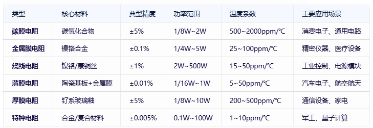 電阻器分類、規格要素及全球頭部廠商對比分析